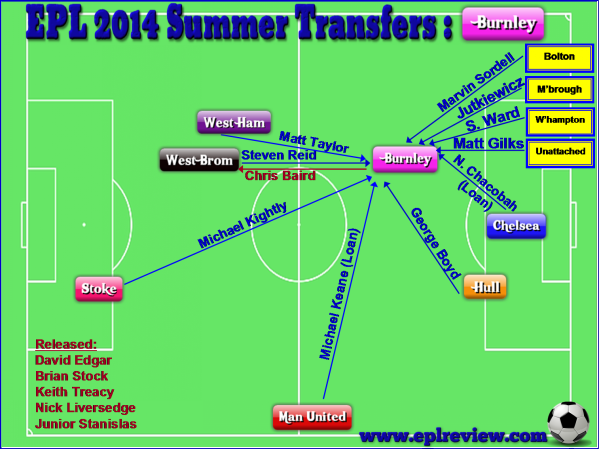 EPL Burnley 2014 Summer Transfer